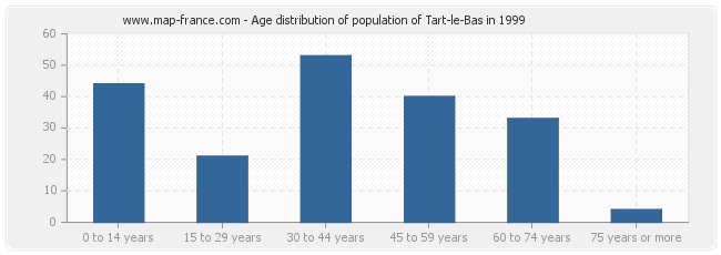 Age distribution of population of Tart-le-Bas in 1999