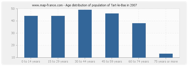 Age distribution of population of Tart-le-Bas in 2007