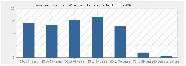 Women age distribution of Tart-le-Bas in 2007
