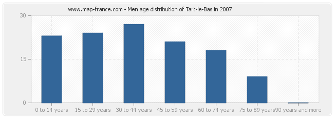 Men age distribution of Tart-le-Bas in 2007