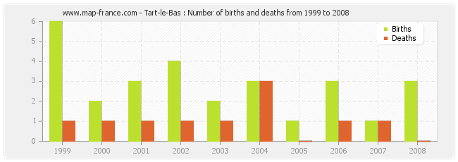Tart-le-Bas : Number of births and deaths from 1999 to 2008