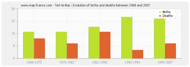 Tart-le-Bas : Evolution of births and deaths between 1968 and 2007