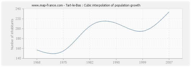 Tart-le-Bas : Cubic interpolation of population growth