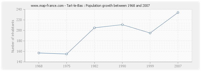 Population Tart-le-Bas
