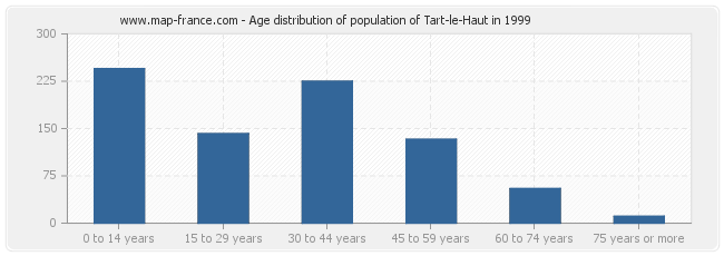 Age distribution of population of Tart-le-Haut in 1999