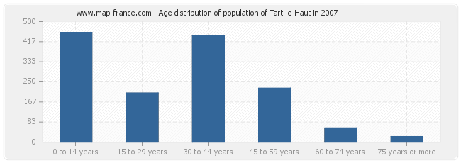 Age distribution of population of Tart-le-Haut in 2007