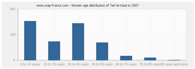 Women age distribution of Tart-le-Haut in 2007