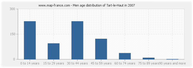 Men age distribution of Tart-le-Haut in 2007