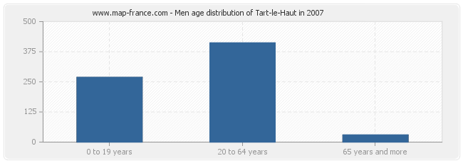 Men age distribution of Tart-le-Haut in 2007