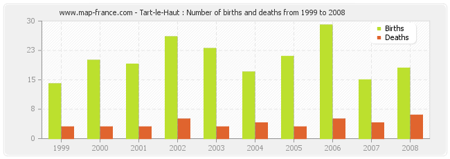 Tart-le-Haut : Number of births and deaths from 1999 to 2008