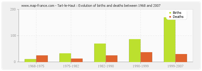 Tart-le-Haut : Evolution of births and deaths between 1968 and 2007