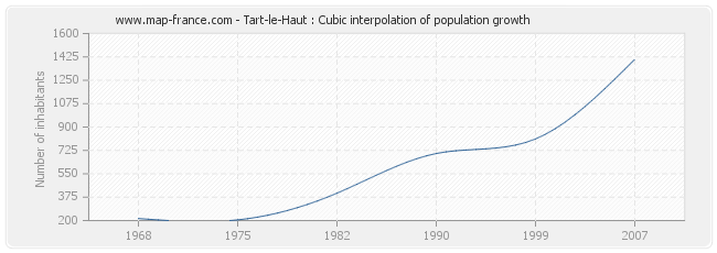 Tart-le-Haut : Cubic interpolation of population growth