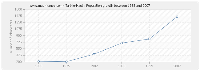 Population Tart-le-Haut