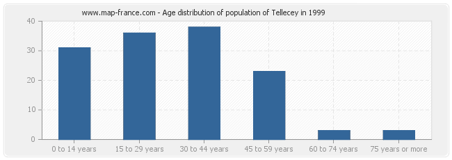 Age distribution of population of Tellecey in 1999