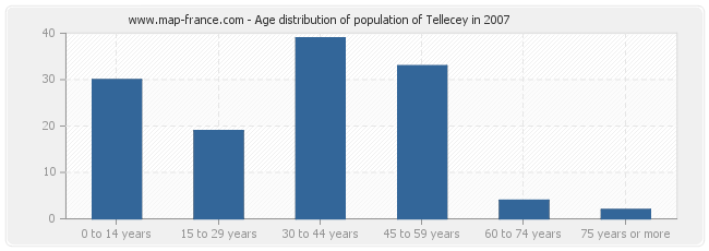 Age distribution of population of Tellecey in 2007