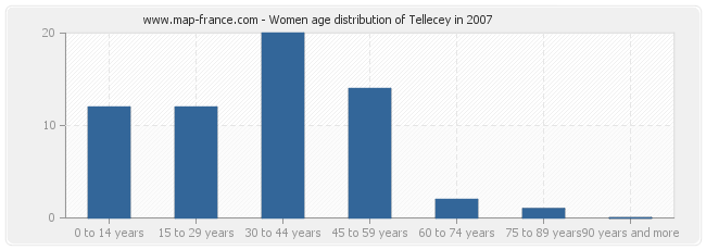 Women age distribution of Tellecey in 2007