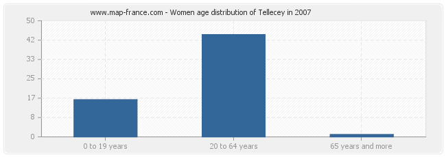 Women age distribution of Tellecey in 2007