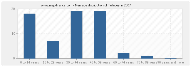 Men age distribution of Tellecey in 2007