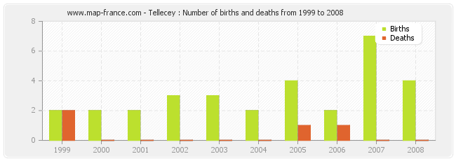 Tellecey : Number of births and deaths from 1999 to 2008