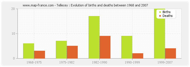 Tellecey : Evolution of births and deaths between 1968 and 2007