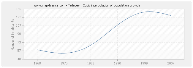 Tellecey : Cubic interpolation of population growth