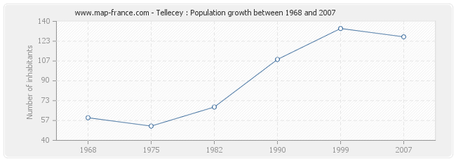 Population Tellecey
