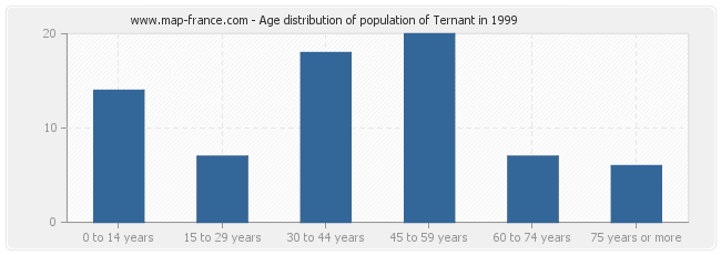 Age distribution of population of Ternant in 1999