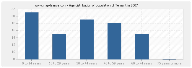 Age distribution of population of Ternant in 2007