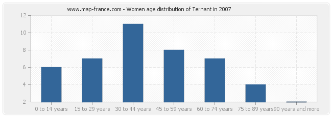 Women age distribution of Ternant in 2007