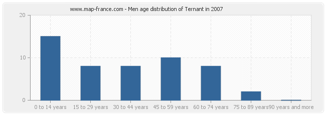 Men age distribution of Ternant in 2007