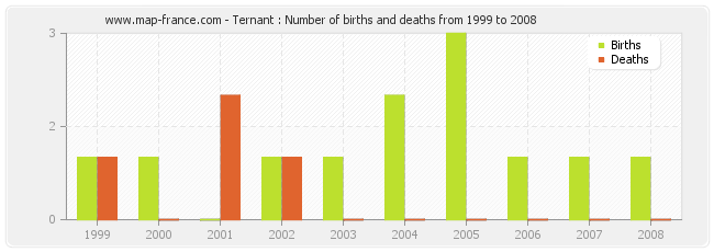 Ternant : Number of births and deaths from 1999 to 2008