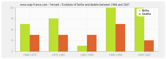 Ternant : Evolution of births and deaths between 1968 and 2007