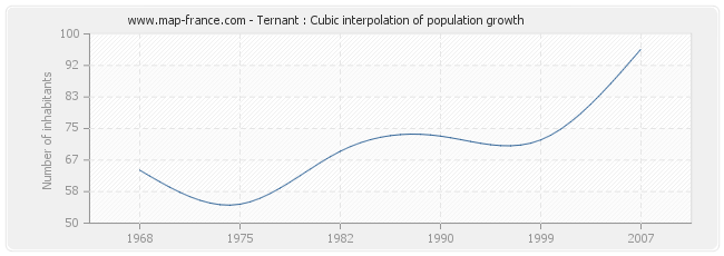 Ternant : Cubic interpolation of population growth