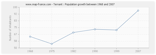 Population Ternant