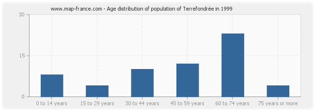 Age distribution of population of Terrefondrée in 1999