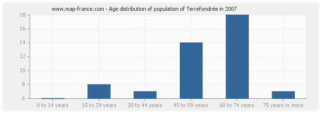 Age distribution of population of Terrefondrée in 2007
