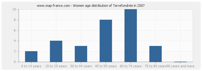 Women age distribution of Terrefondrée in 2007