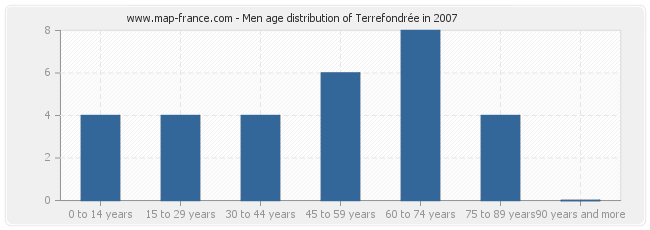 Men age distribution of Terrefondrée in 2007