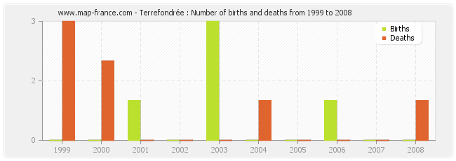 Terrefondrée : Number of births and deaths from 1999 to 2008