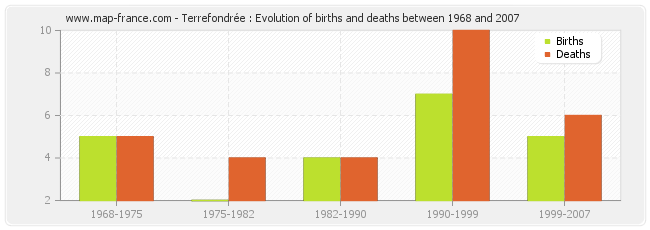 Terrefondrée : Evolution of births and deaths between 1968 and 2007