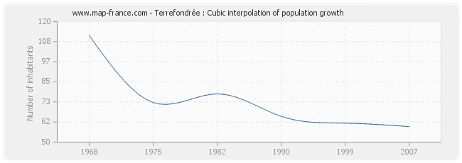 Terrefondrée : Cubic interpolation of population growth