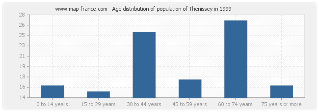 Age distribution of population of Thenissey in 1999