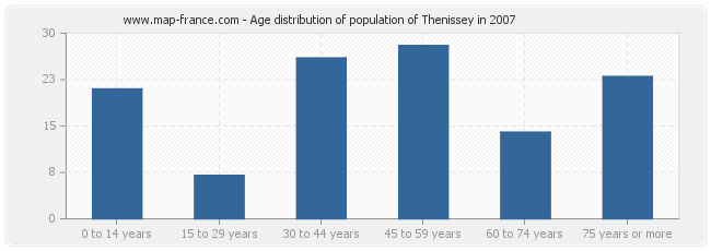Age distribution of population of Thenissey in 2007