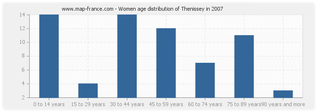 Women age distribution of Thenissey in 2007