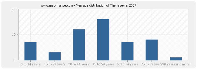 Men age distribution of Thenissey in 2007