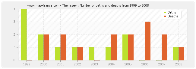 Thenissey : Number of births and deaths from 1999 to 2008