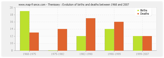 Thenissey : Evolution of births and deaths between 1968 and 2007