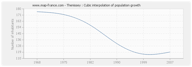 Thenissey : Cubic interpolation of population growth