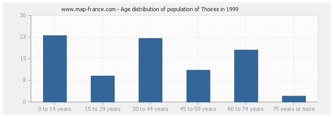Age distribution of population of Thoires in 1999