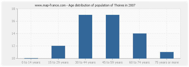 Age distribution of population of Thoires in 2007